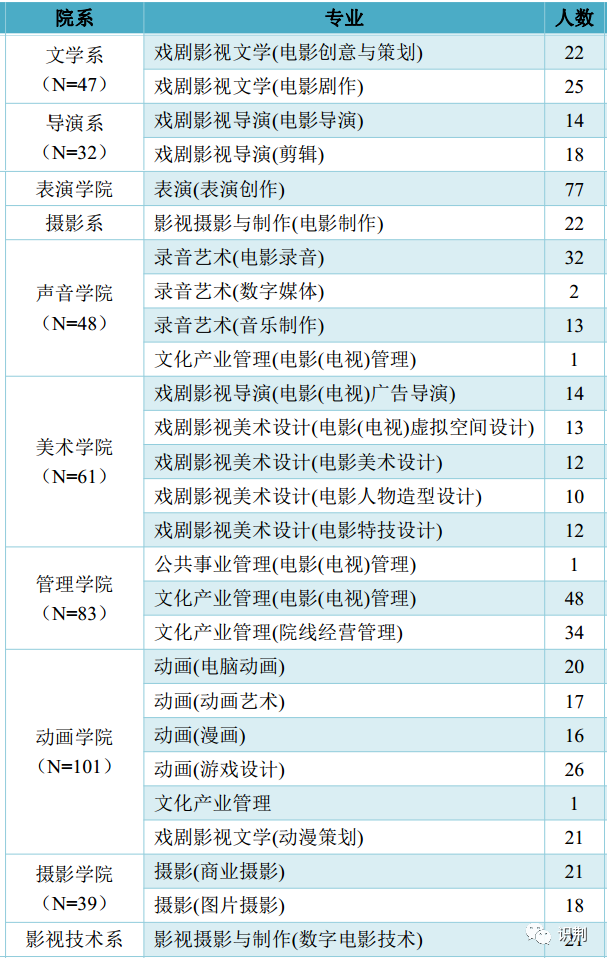 就业篇丨艺术篇音乐舞蹈戏剧影视谁才是艺术生扛把子