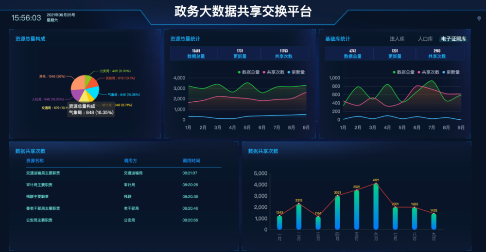 精选30个炫酷的数据可视化大屏（含源码），拿走就用！_腾讯新闻