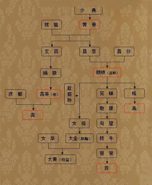 3,帝舜的世系:(黄帝)-昌意-颛顼-穷蝉-敬康-句望-桥牛-瞽叟-虞舜(重华