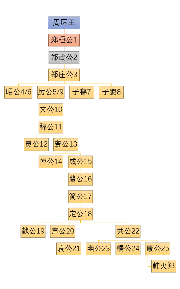 郑灵公～郑成公