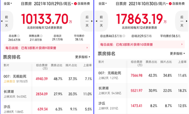 59岁的007老了！克雷格悲情谢幕，救不了中国票房