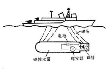 磁性水雷工作原理■日本扫雷艇队绘制的元山港扫雷计划草图10月2杖 