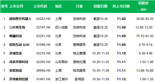 香港IPO周报：2家通过聆讯，6家招股，13家递表（10月29日）把子肉最正宗的做法