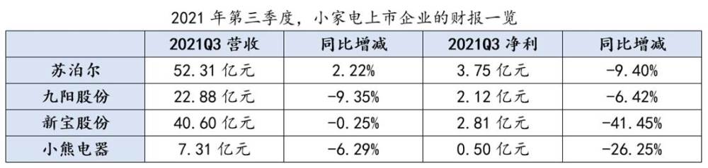 从三季报看小家电行业的危与机 家电 第1张