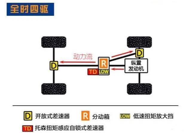 全时四驱分时四驱适时四驱哪种四驱技术最好