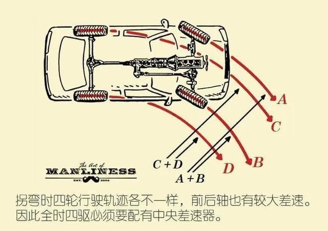 全时四驱分时四驱适时四驱哪种四驱技术最好