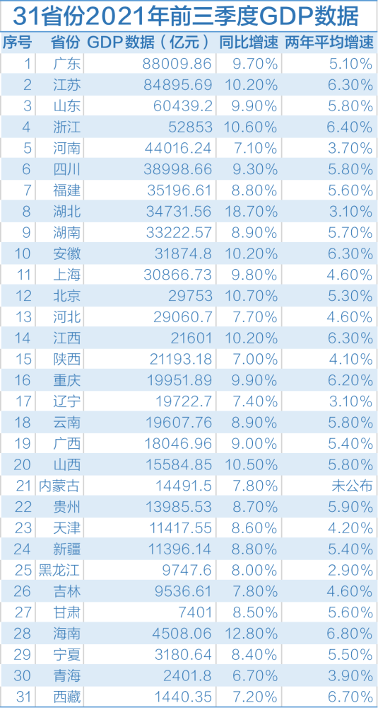 镇雄前三季度gdp_前三季度云南省GDP同比增长8.9%