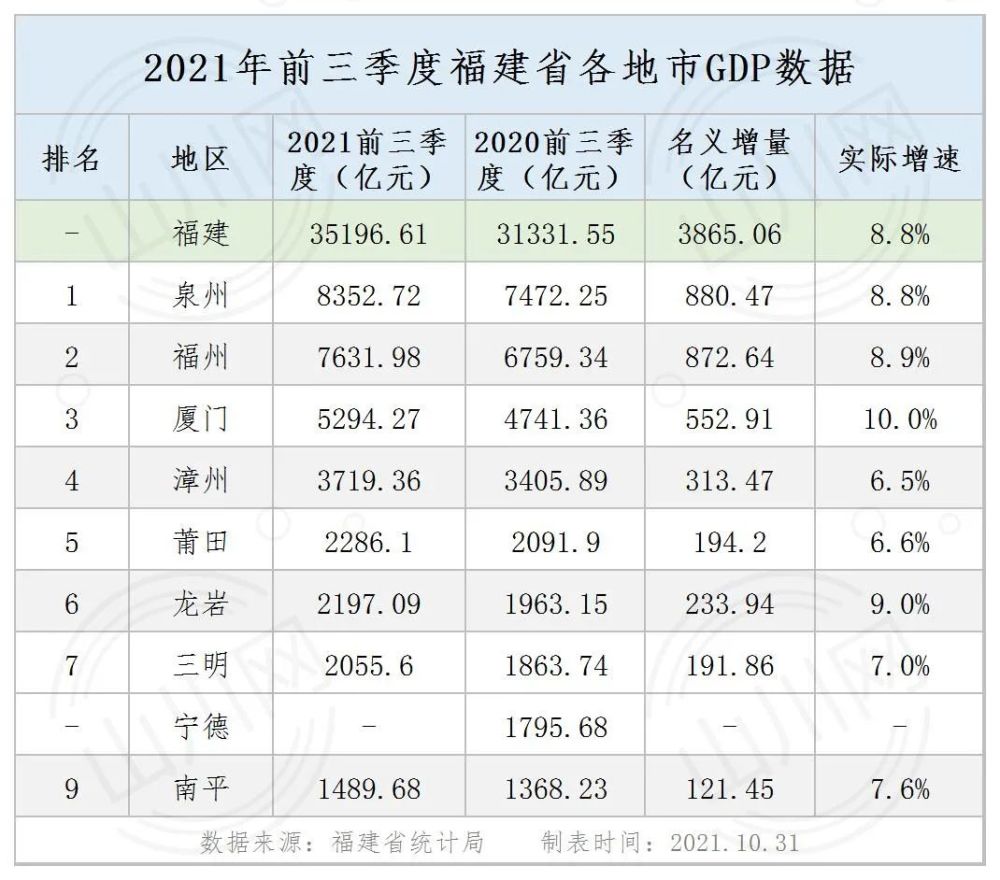 福建gdp城市_福建9市三季度GDP:宁德强势增长,厦门已显疲态,福州逼近泉州