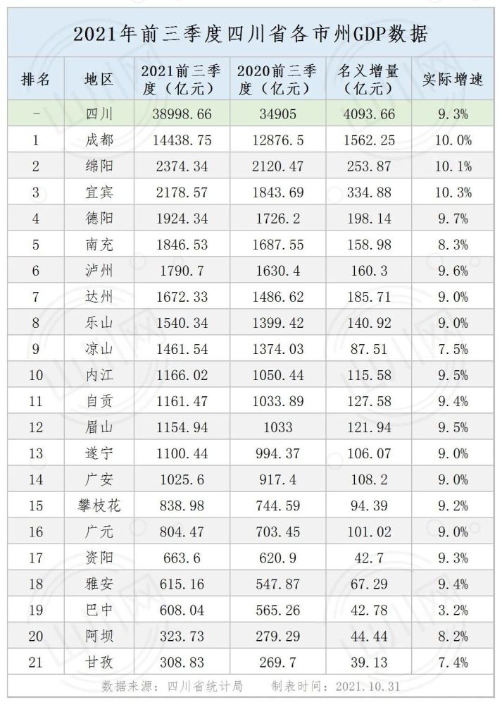 四川最新城市GDP_2021年前三季度四川各市州GDP排行榜成都排名第一宜宾增速最快