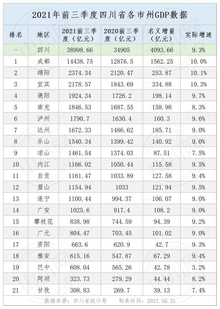 2021四川各市州全年gdp排名_2021年前三季度四川各市州GDP排行榜成都排名第一宜宾增速最快