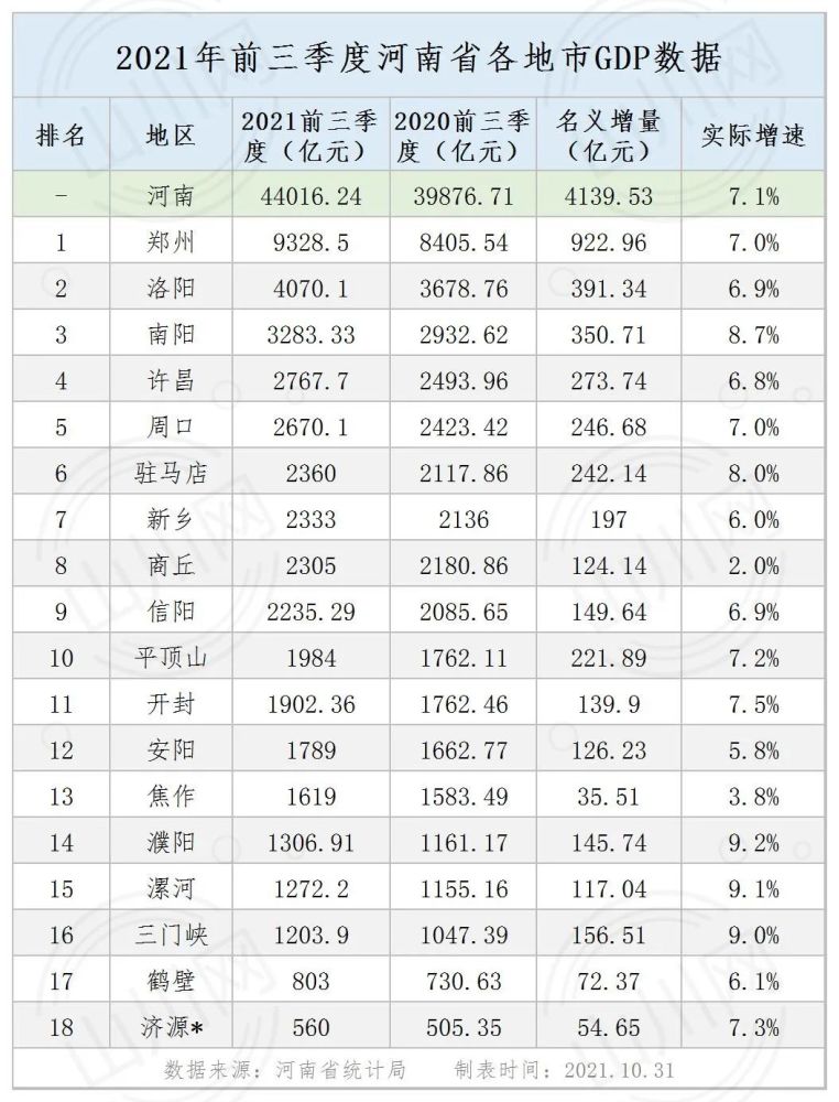 河南各个省市gdp总量_2021年前三季度河南各市GDP郑州排名第一三门峡名义增速最快