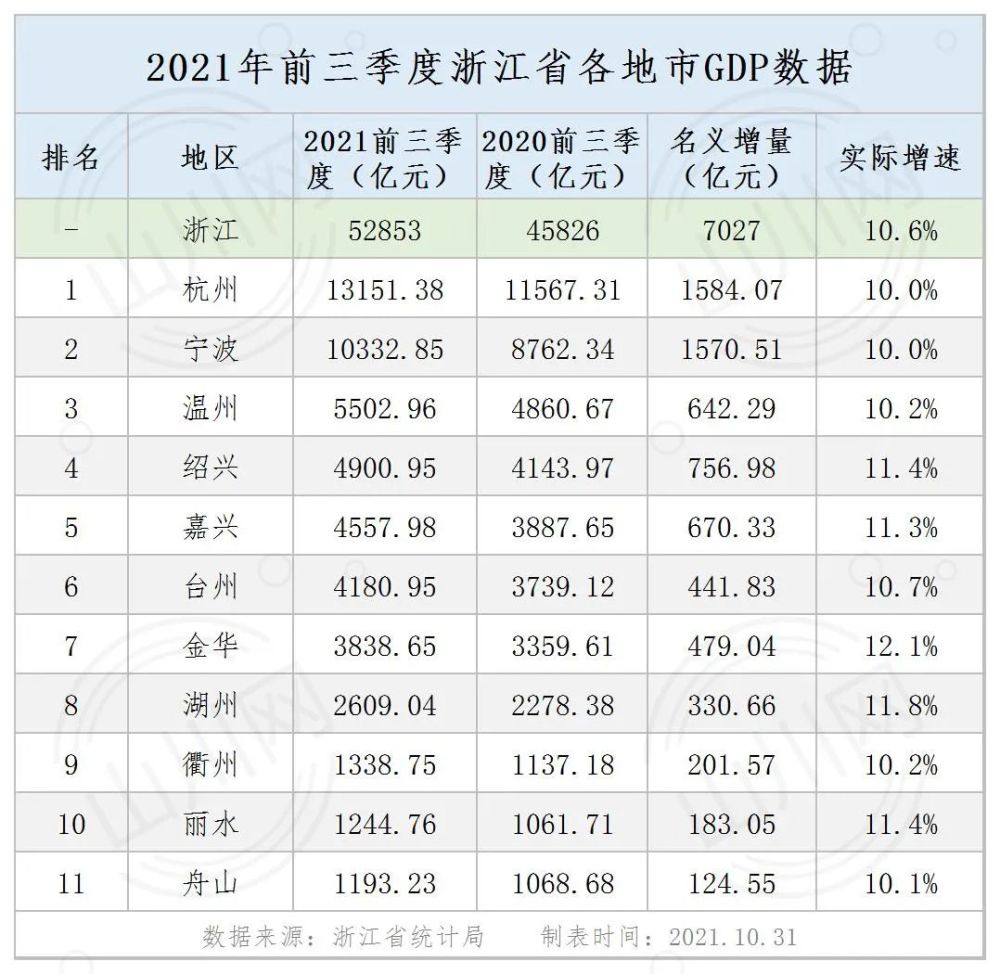 2021绍兴各地区gdp_2021年前三季度浙江各市GDP排行榜杭州排名第一宁波破万亿