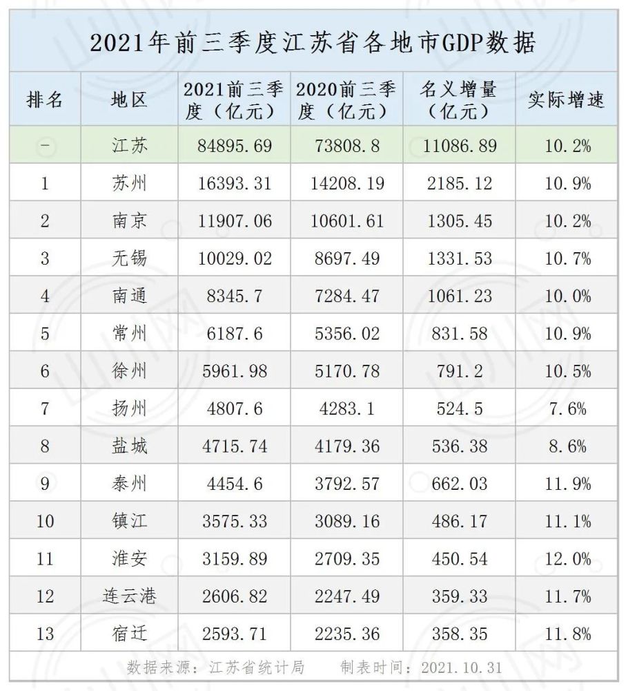 2020前三季度江苏各市GDP_前三季度江苏省人均GDP10强:无锡第一,7市突破10万元,徐州无缘