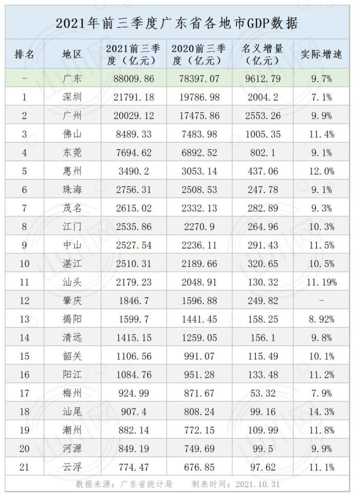 广东省省份gdp_31省份前三季度GDP数据揭晓广东江苏进入“8万亿元俱乐部”