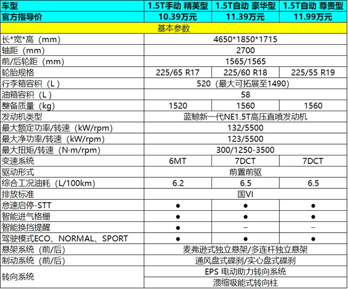 10.39万元起,长安cs75蓝鲸版三款车型如何选