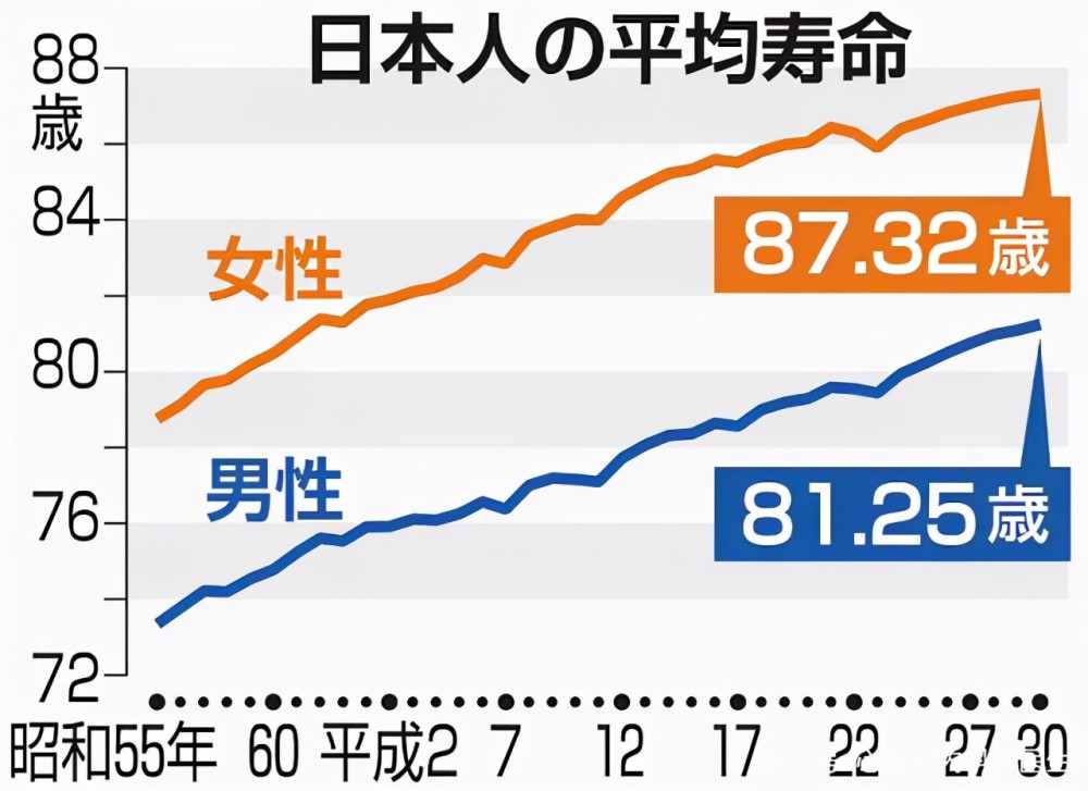 平均寿命预期84岁科学家调查9万日本人饮食建议七多吃一少吃