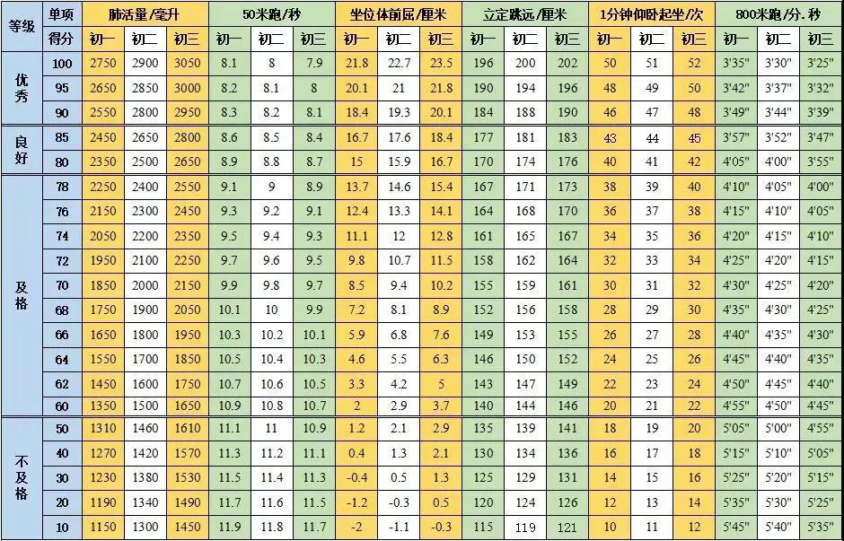 2021年體測內容,考核標準來了!