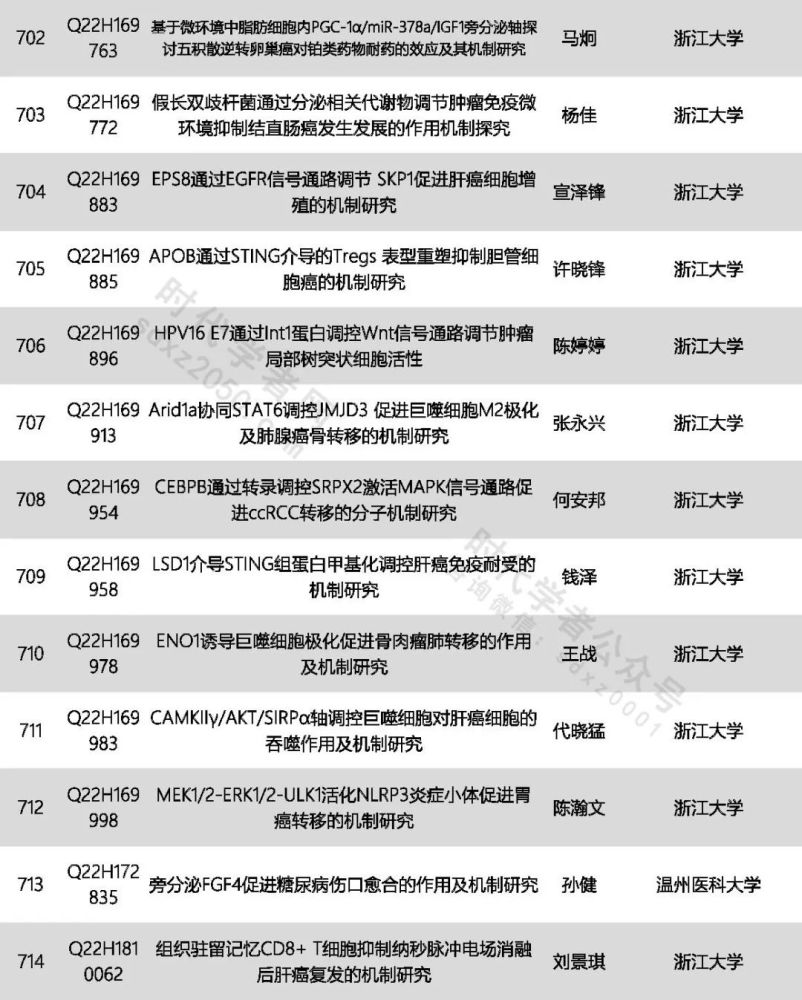 1731项2022年度浙江省自然科学基金拟资助项目公示