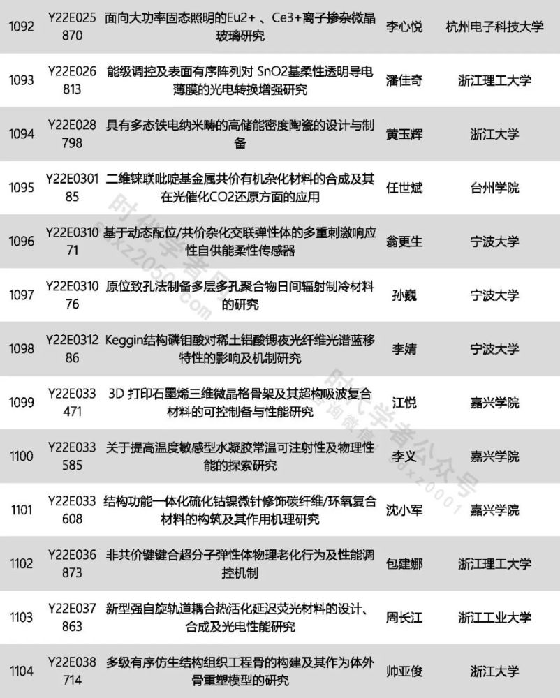 1731项2022年度浙江省自然科学基金拟资助项目公示