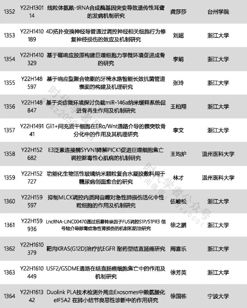 1731项2022年度浙江省自然科学基金拟资助项目公示