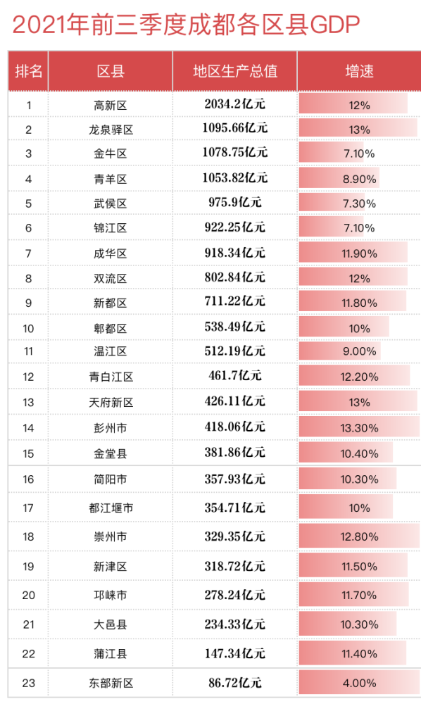 成都中和镇目前GDP_可支配收入年增幅7%成都高新区中和街道这样描绘幸福美好生活画卷(2)