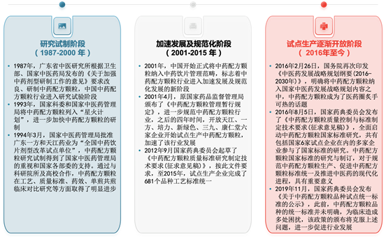 中藥配方顆粒於 20 世紀 90 年代初,由江蘇江陰天江藥業首先研製,行業