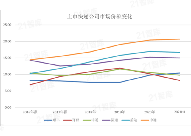 當時郵政的價格是22塊,順豐是20