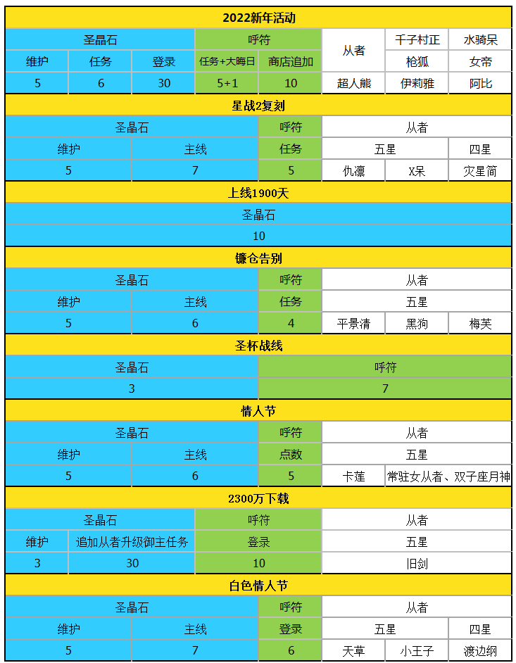 Fgo圣晶石获取情况 截止童话万圣节 全网搜