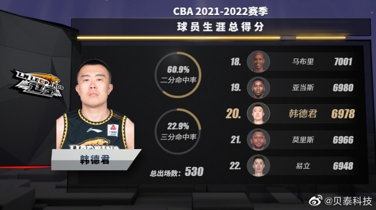 cba 韩德君生涯总得分达到6978分 超越莫里斯升至CBA历史第20位