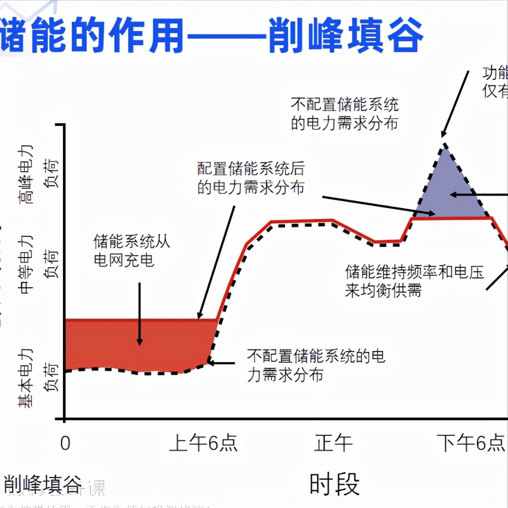 到了用电高峰期再供应,以达到"削峰填谷"合理配置电力的目的,储能行业