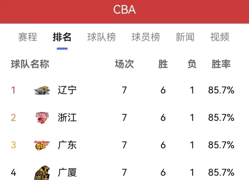 2021-22赛季cba联赛常规赛结束了第七轮的比赛,最新的积分榜排名已经