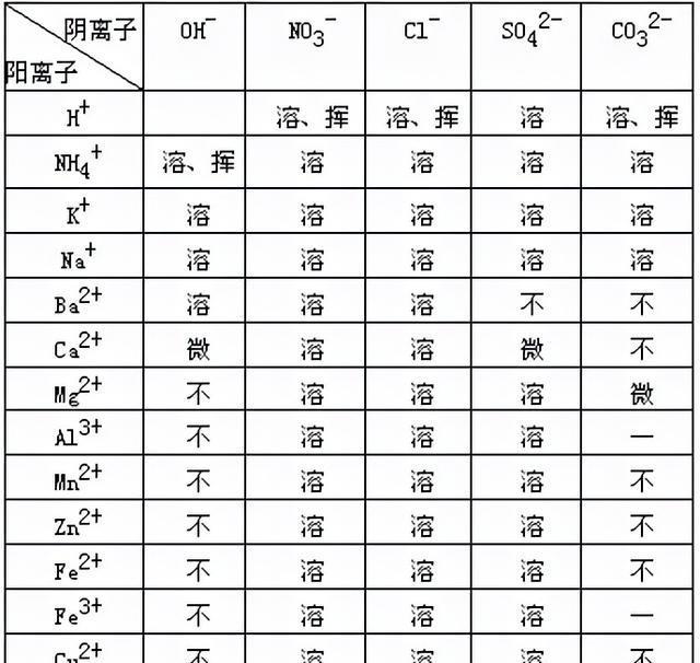 溶解度表的解读这么多物质怎么更好的记清楚呢