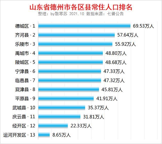 山東省德州市各區縣常住人口排名德城區人口最多