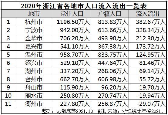 浙江人口省_浙江省外流入人口居全国第二,超过一半来自这3个省
