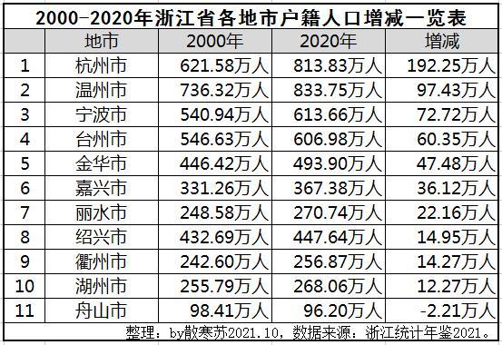浙江户籍人口_中国人口十年图谱|人都去哪儿了:去年浙江人口增量超广东