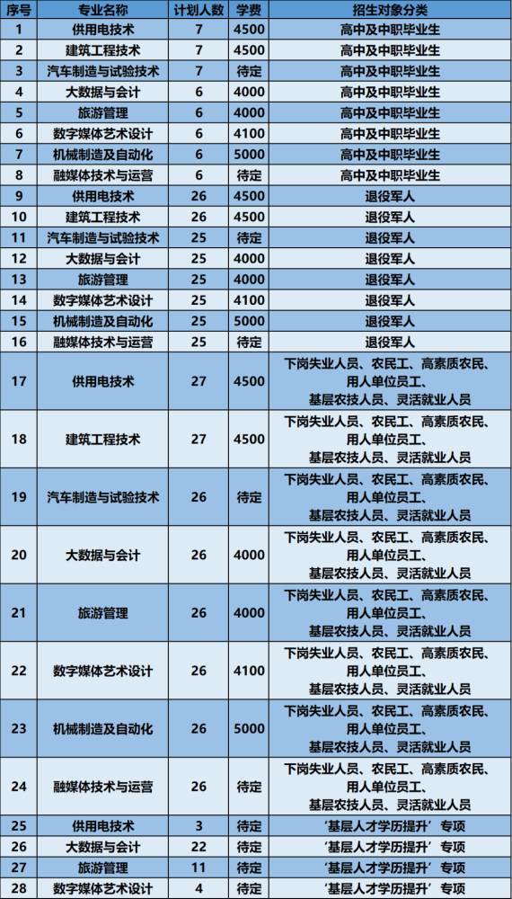 吉林鐵道職業技術學院2021年高職擴招報指南