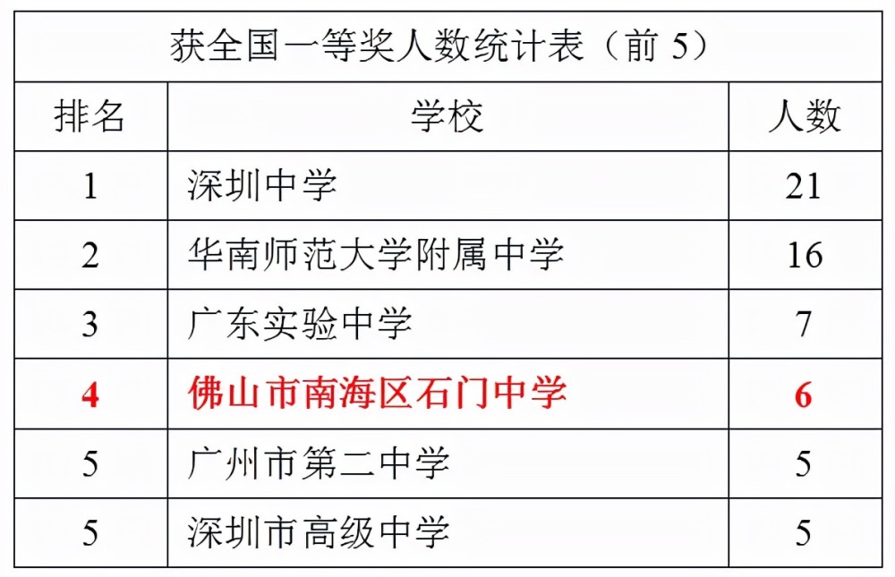 坚持基于朴素教育办学理念的"总教练负责制,在化学竞赛总教练贾永山