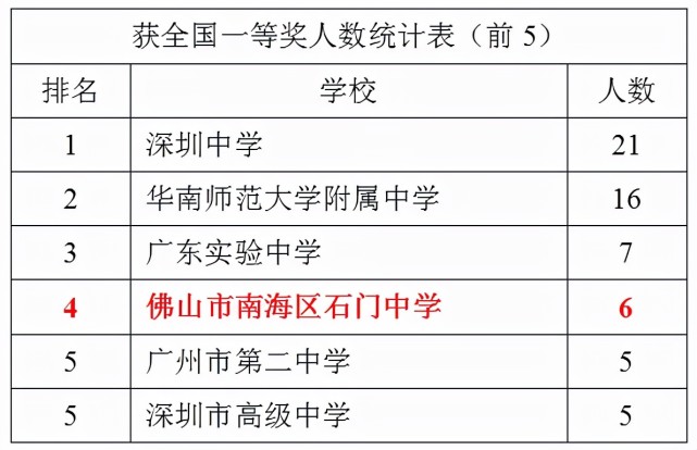 坚持基于朴素教育办学理念的"总教练负责制,在化学竞赛总教练贾永山