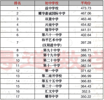 天津教育高地和平区择校策略小升初数据分析附各初中校排名