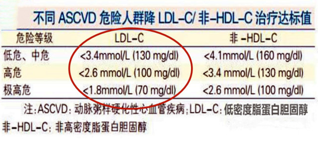 吃他汀药降胆固醇每位患者都是有目标值的