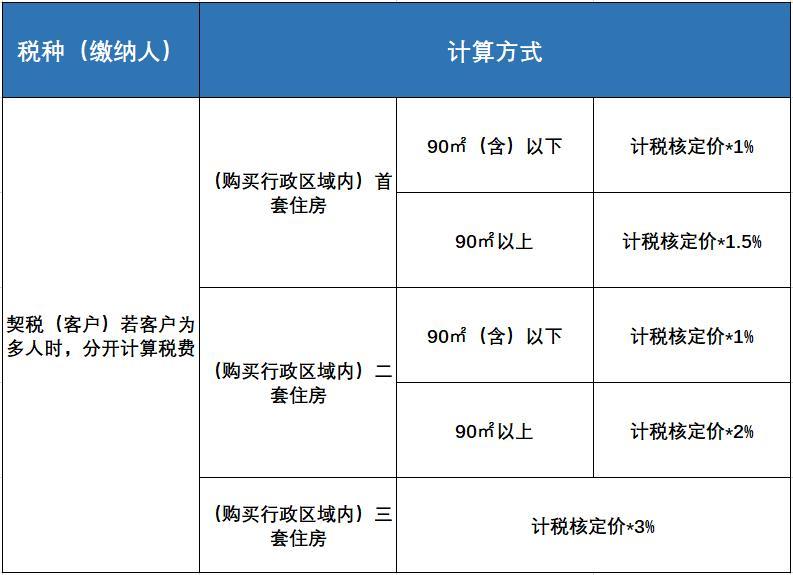 (三)契稅如何計算?