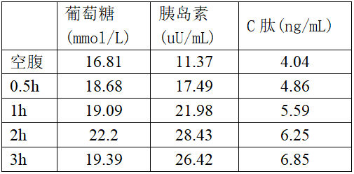 结果表明此患者是处于相对胰岛素抵抗,又相对分泌不足的状态.