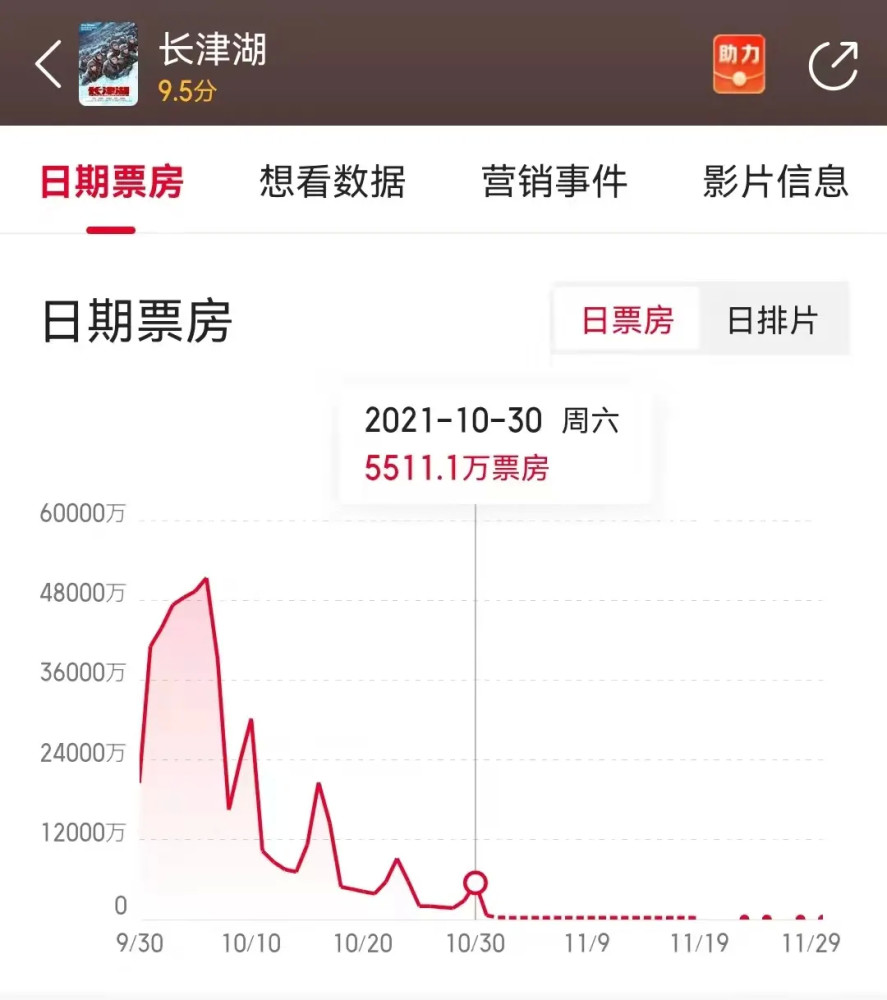 《长津湖》成为票房榜亚军，后劲这么大，续集《水门桥》稳了