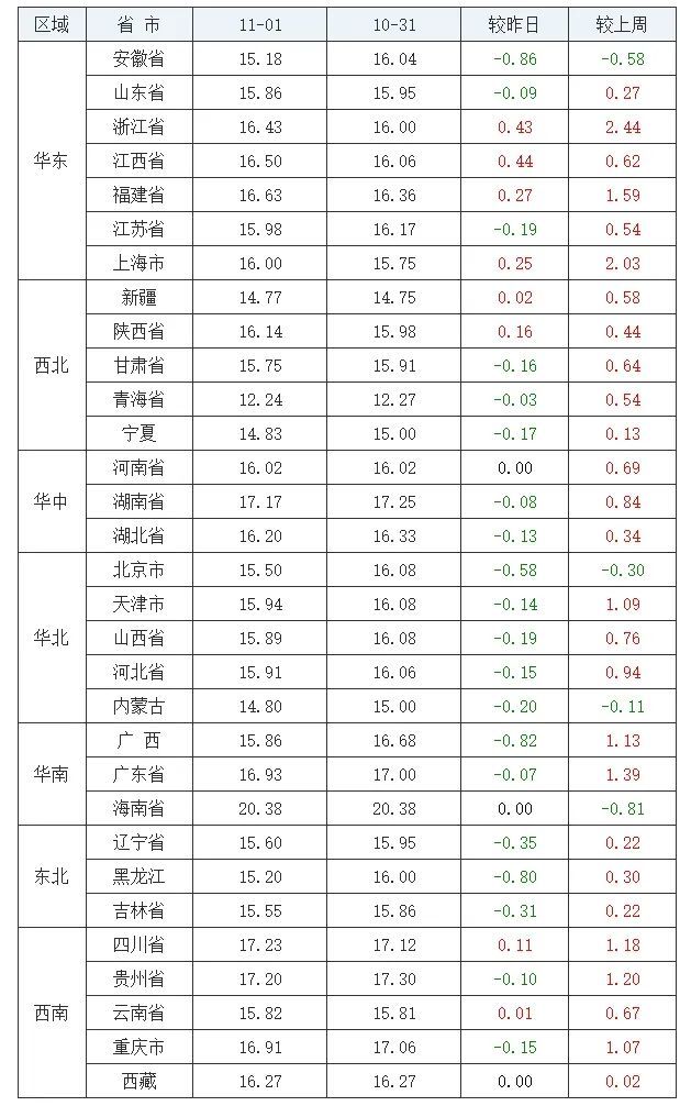 2021年11月1日全國生豬價格行情表