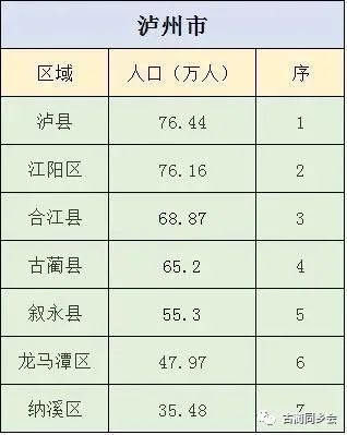 泸州市江阳纳溪龙马潭泸县合江古蔺等人口经济面积一览