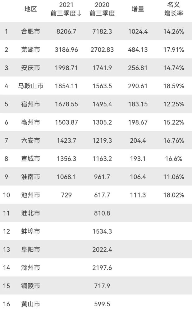 2021年合肥前三季度gdp总量_2021年前三季度安徽省各地市GDP排行榜:合肥位列榜首