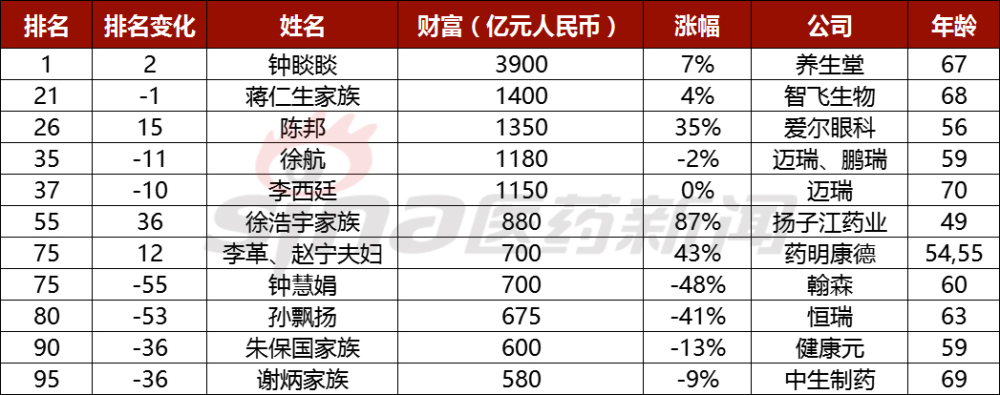 最挣钱行业排行榜_2021胡润百富榜出炉!让你看懂啥行业最挣钱!
