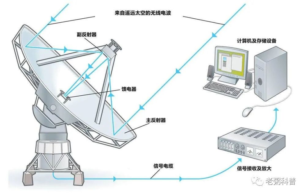 都说宇宙是黑暗森林中国射电望远镜fast会暴露地球坐标从而引狼入室吗