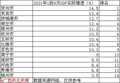 广西gdp全国排行榜_广西各市前三季度GDP实际增速排名,贺州来宾防城前三,柳州咋了