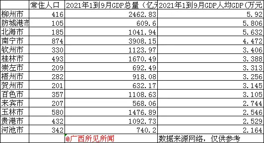 2020柳州人均gdp_广西各市1到9月人均GDP排名,柳州防城港北海前三,南宁让人意外